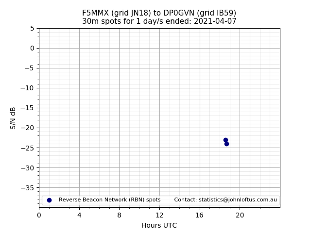Scatter chart shows spots received from F5MMX to dp0gvn during 24 hour period on the 30m band.