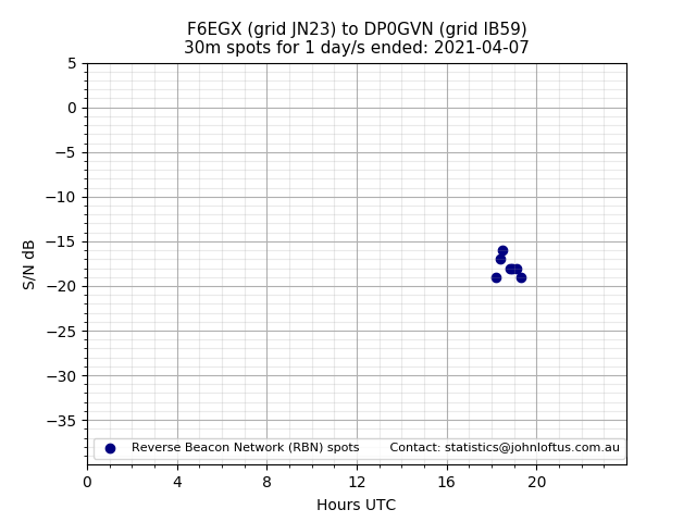 Scatter chart shows spots received from F6EGX to dp0gvn during 24 hour period on the 30m band.