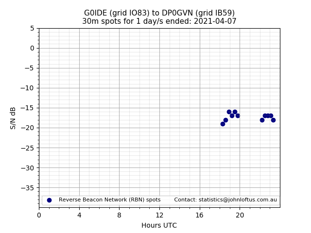 Scatter chart shows spots received from G0IDE to dp0gvn during 24 hour period on the 30m band.