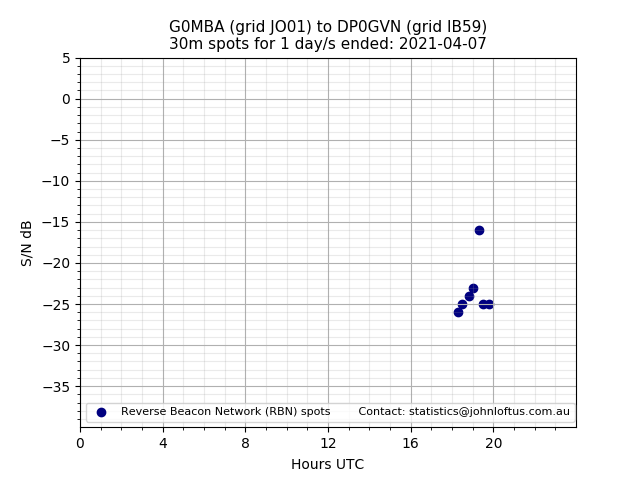 Scatter chart shows spots received from G0MBA to dp0gvn during 24 hour period on the 30m band.