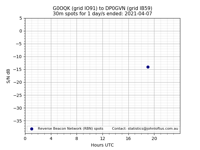 Scatter chart shows spots received from G0OQK to dp0gvn during 24 hour period on the 30m band.