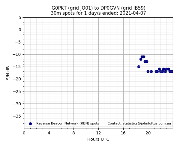 Scatter chart shows spots received from G0PKT to dp0gvn during 24 hour period on the 30m band.