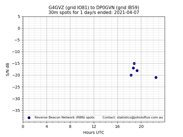 Scatter chart shows spots received from G4GVZ to dp0gvn during 24 hour period on the 30m band.
