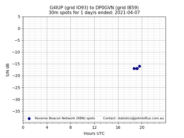 Scatter chart shows spots received from G4IUP to dp0gvn during 24 hour period on the 30m band.