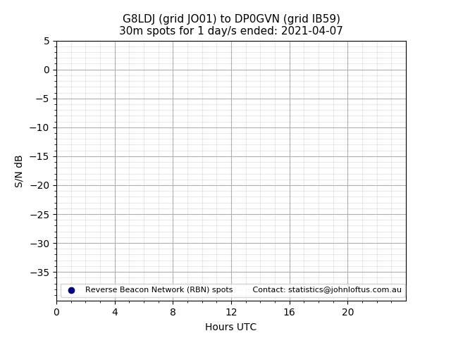 Scatter chart shows spots received from G8LDJ to dp0gvn during 24 hour period on the 30m band.