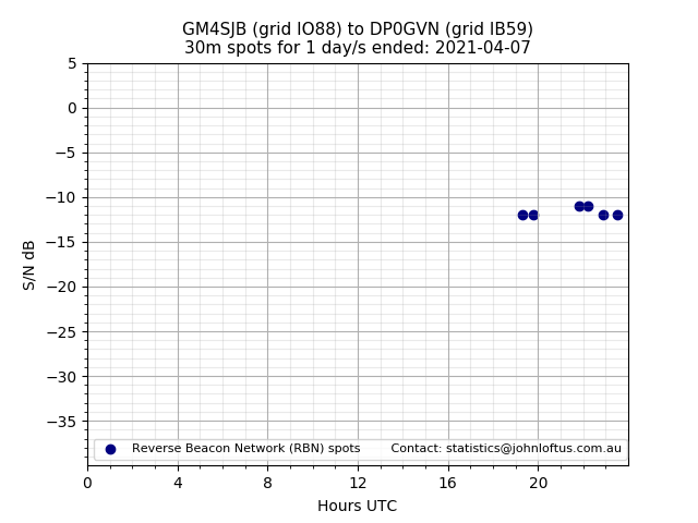 Scatter chart shows spots received from GM4SJB to dp0gvn during 24 hour period on the 30m band.