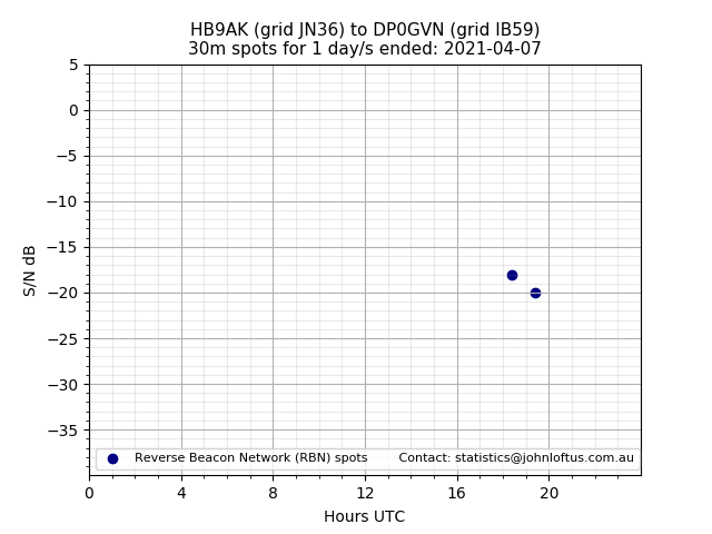 Scatter chart shows spots received from HB9AK to dp0gvn during 24 hour period on the 30m band.