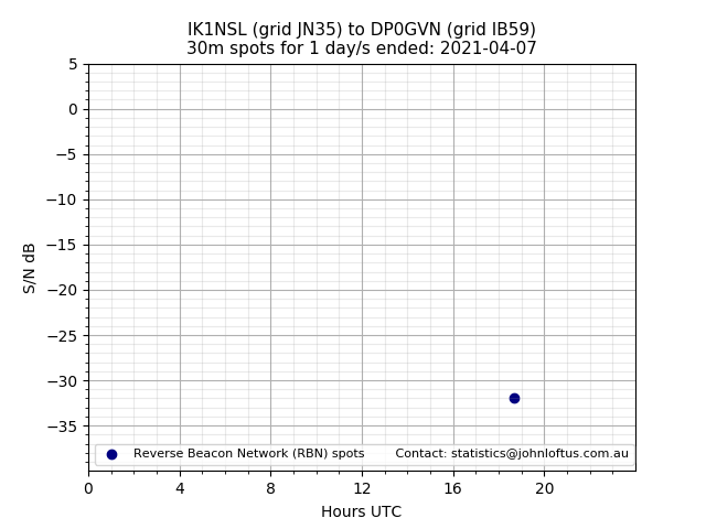 Scatter chart shows spots received from IK1NSL to dp0gvn during 24 hour period on the 30m band.