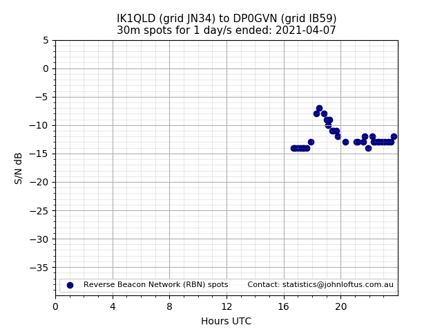 Scatter chart shows spots received from IK1QLD to dp0gvn during 24 hour period on the 30m band.