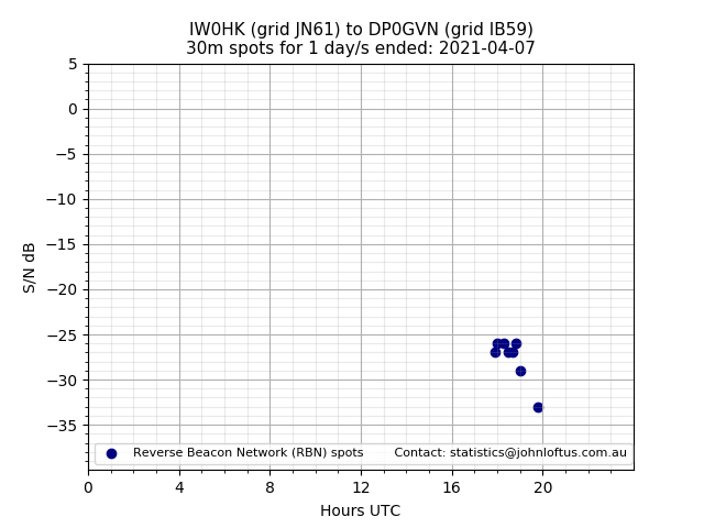 Scatter chart shows spots received from IW0HK to dp0gvn during 24 hour period on the 30m band.