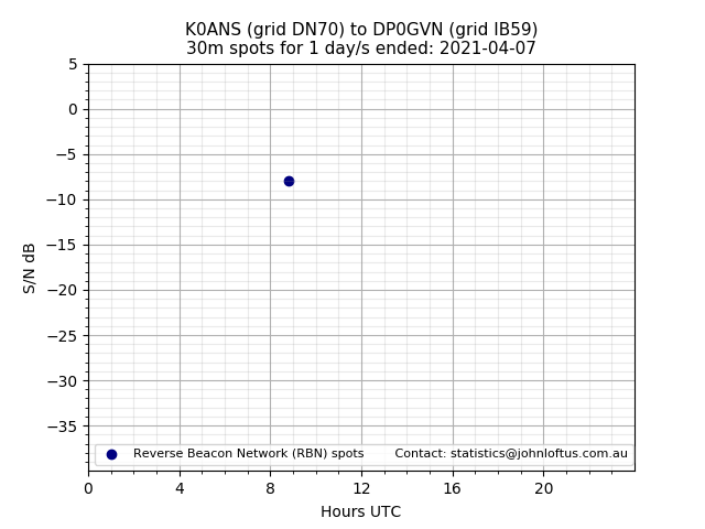 Scatter chart shows spots received from K0ANS to dp0gvn during 24 hour period on the 30m band.