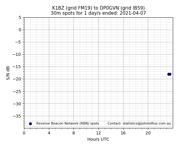 Scatter chart shows spots received from K1BZ to dp0gvn during 24 hour period on the 30m band.