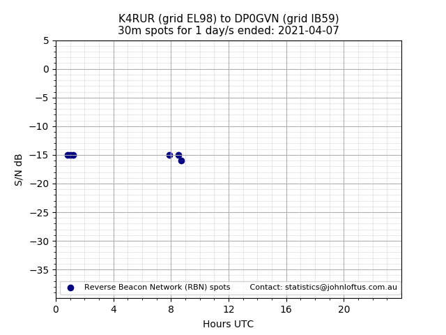 Scatter chart shows spots received from K4RUR to dp0gvn during 24 hour period on the 30m band.
