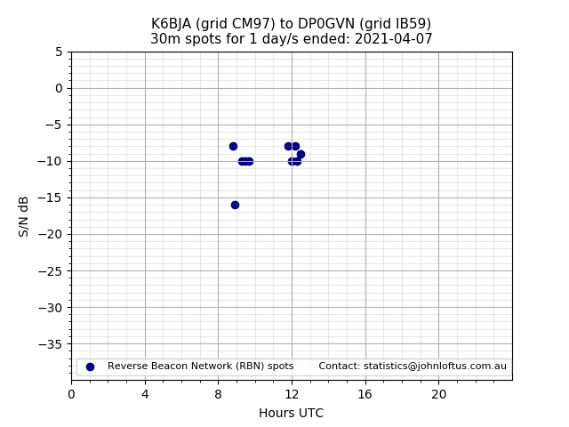 Scatter chart shows spots received from K6BJA to dp0gvn during 24 hour period on the 30m band.