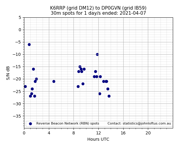 Scatter chart shows spots received from K6RRP to dp0gvn during 24 hour period on the 30m band.