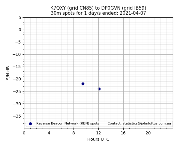 Scatter chart shows spots received from K7QXY to dp0gvn during 24 hour period on the 30m band.