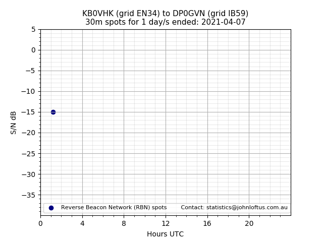 Scatter chart shows spots received from KB0VHK to dp0gvn during 24 hour period on the 30m band.