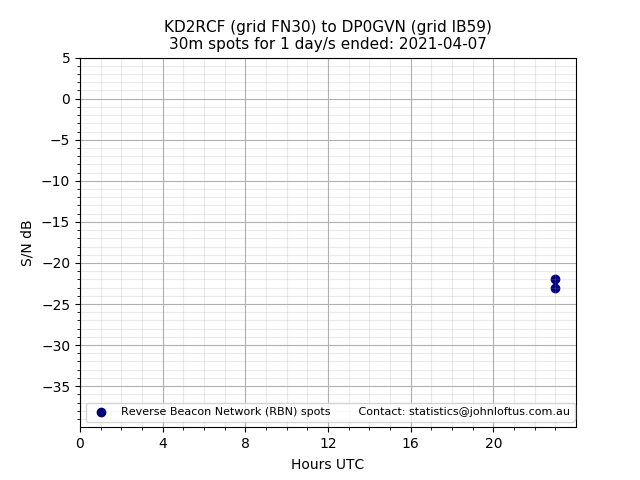 Scatter chart shows spots received from KD2RCF to dp0gvn during 24 hour period on the 30m band.