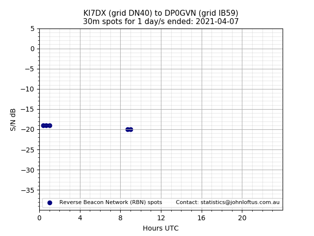 Scatter chart shows spots received from KI7DX to dp0gvn during 24 hour period on the 30m band.