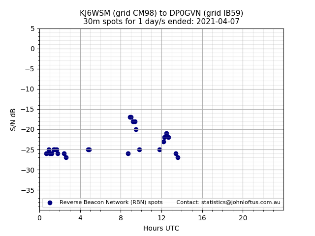 Scatter chart shows spots received from KJ6WSM to dp0gvn during 24 hour period on the 30m band.