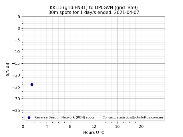 Scatter chart shows spots received from KK1D to dp0gvn during 24 hour period on the 30m band.
