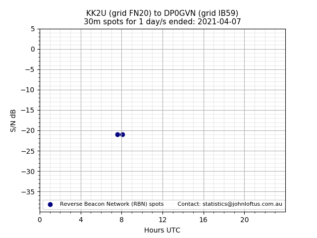 Scatter chart shows spots received from KK2U to dp0gvn during 24 hour period on the 30m band.