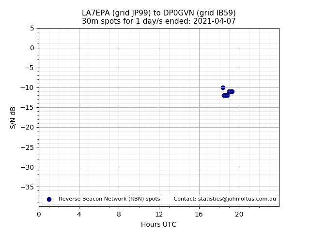Scatter chart shows spots received from LA7EPA to dp0gvn during 24 hour period on the 30m band.