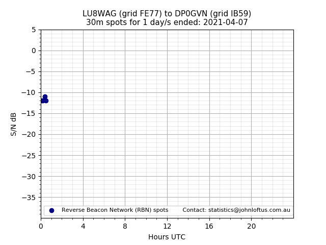 Scatter chart shows spots received from LU8WAG to dp0gvn during 24 hour period on the 30m band.
