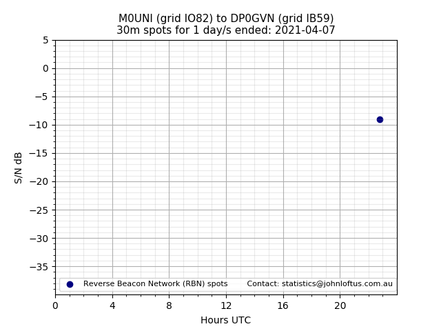 Scatter chart shows spots received from M0UNI to dp0gvn during 24 hour period on the 30m band.