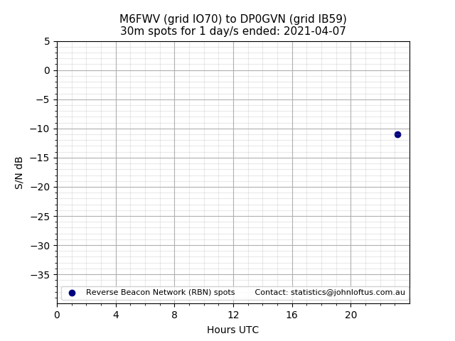 Scatter chart shows spots received from M6FWV to dp0gvn during 24 hour period on the 30m band.