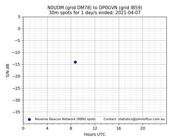 Scatter chart shows spots received from N0UDM to dp0gvn during 24 hour period on the 30m band.