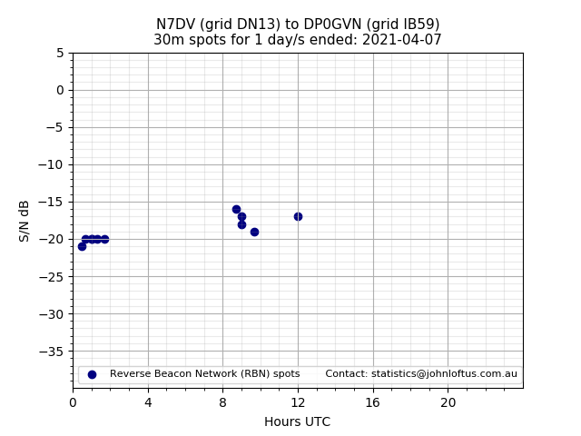 Scatter chart shows spots received from N7DV to dp0gvn during 24 hour period on the 30m band.