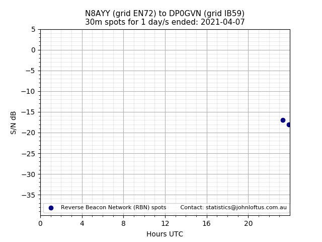 Scatter chart shows spots received from N8AYY to dp0gvn during 24 hour period on the 30m band.