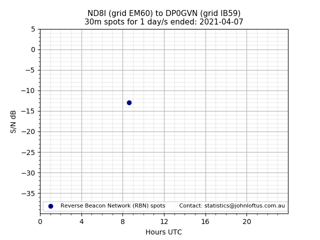 Scatter chart shows spots received from ND8I to dp0gvn during 24 hour period on the 30m band.