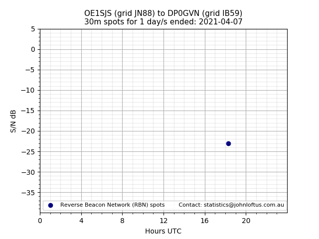 Scatter chart shows spots received from OE1SJS to dp0gvn during 24 hour period on the 30m band.