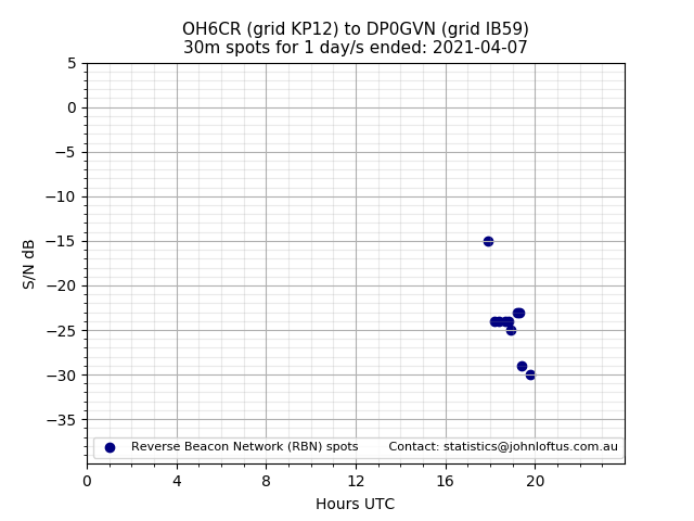 Scatter chart shows spots received from OH6CR to dp0gvn during 24 hour period on the 30m band.