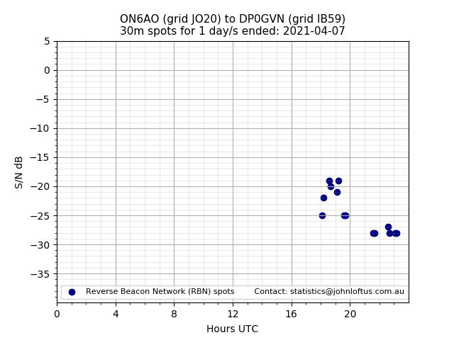 Scatter chart shows spots received from ON6AO to dp0gvn during 24 hour period on the 30m band.