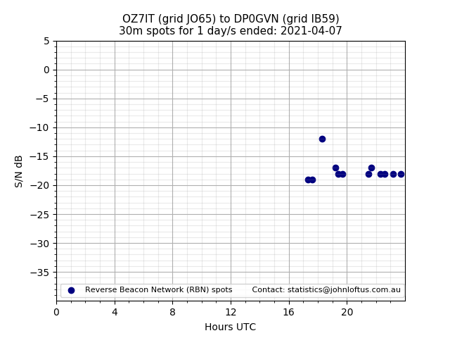 Scatter chart shows spots received from OZ7IT to dp0gvn during 24 hour period on the 30m band.
