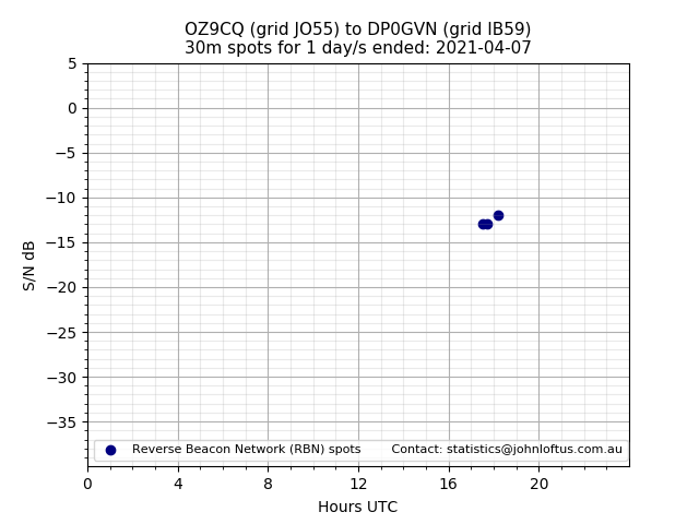 Scatter chart shows spots received from OZ9CQ to dp0gvn during 24 hour period on the 30m band.