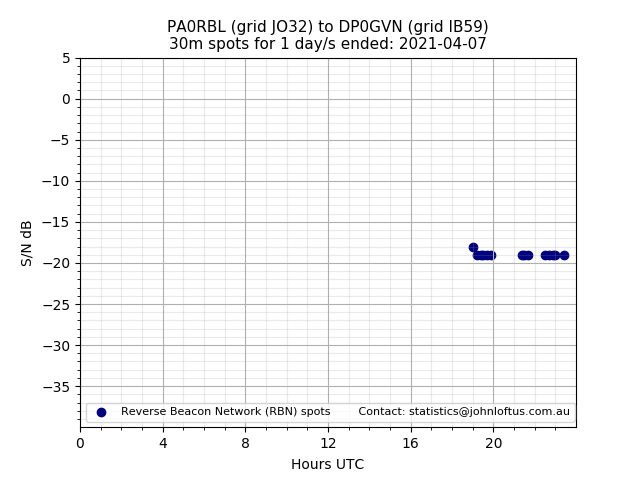 Scatter chart shows spots received from PA0RBL to dp0gvn during 24 hour period on the 30m band.