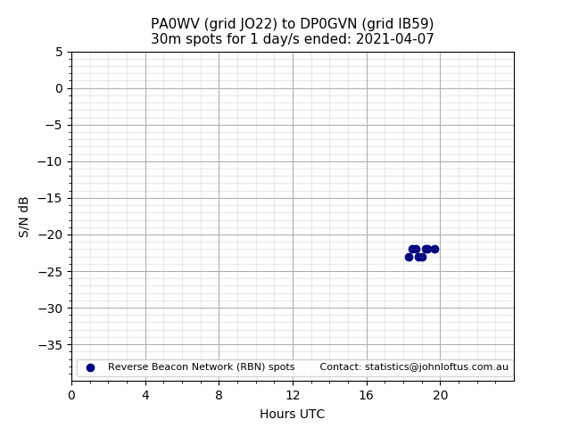 Scatter chart shows spots received from PA0WV to dp0gvn during 24 hour period on the 30m band.