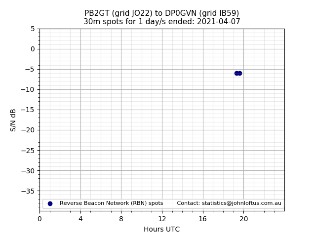 Scatter chart shows spots received from PB2GT to dp0gvn during 24 hour period on the 30m band.