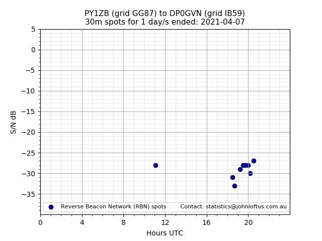 Scatter chart shows spots received from PY1ZB to dp0gvn during 24 hour period on the 30m band.