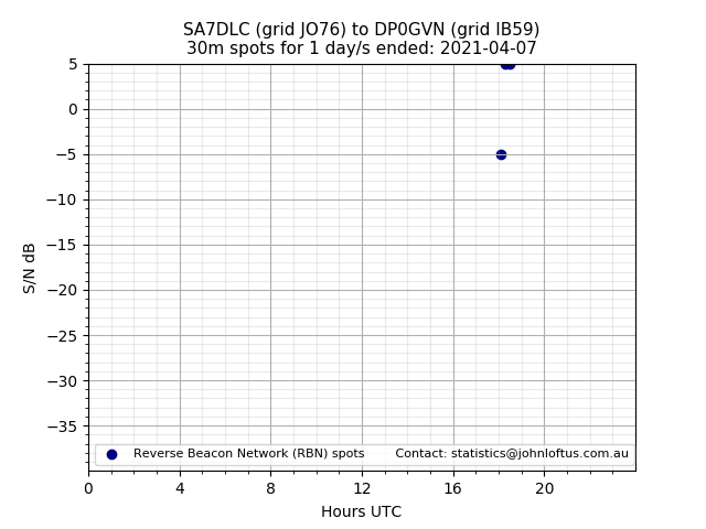 Scatter chart shows spots received from SA7DLC to dp0gvn during 24 hour period on the 30m band.