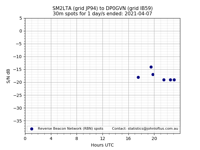 Scatter chart shows spots received from SM2LTA to dp0gvn during 24 hour period on the 30m band.