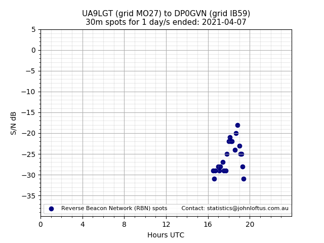 Scatter chart shows spots received from UA9LGT to dp0gvn during 24 hour period on the 30m band.
