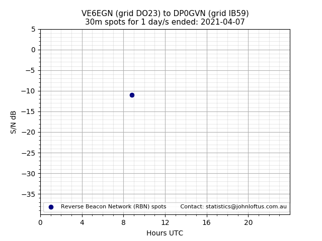 Scatter chart shows spots received from VE6EGN to dp0gvn during 24 hour period on the 30m band.