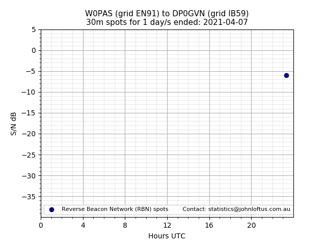 Scatter chart shows spots received from W0PAS to dp0gvn during 24 hour period on the 30m band.