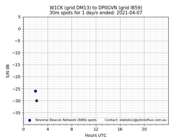 Scatter chart shows spots received from W1CK to dp0gvn during 24 hour period on the 30m band.