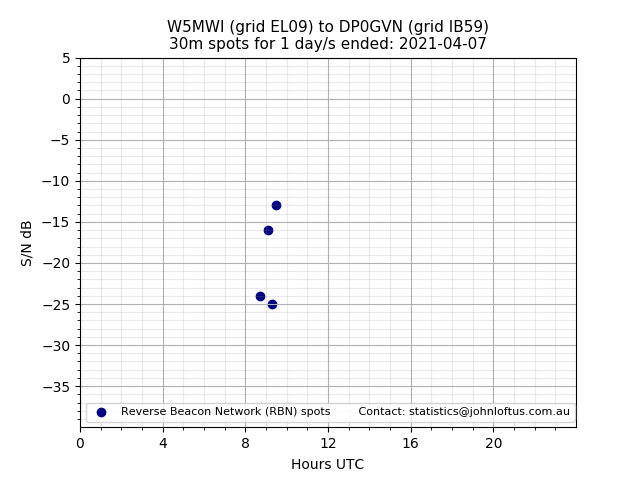 Scatter chart shows spots received from W5MWI to dp0gvn during 24 hour period on the 30m band.